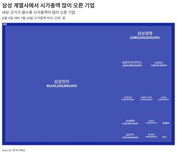 삼성 계열사에서 시가총액 많이 오른 기업