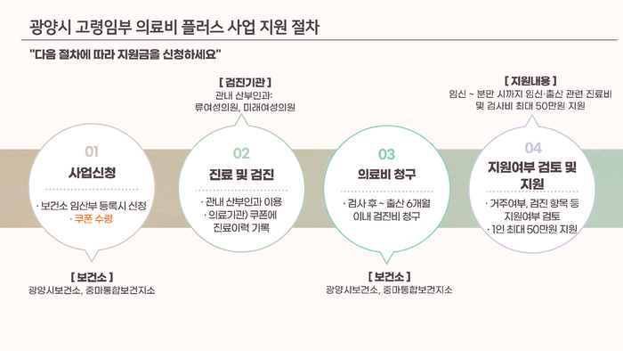 광양시, '고령임부 의료비 플러스 사업' 1년… 출산친화도시 새로운 모델 제시