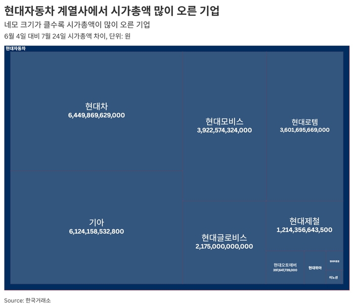 현대자동차 계열사에서 시가총액 많이 오른 기업