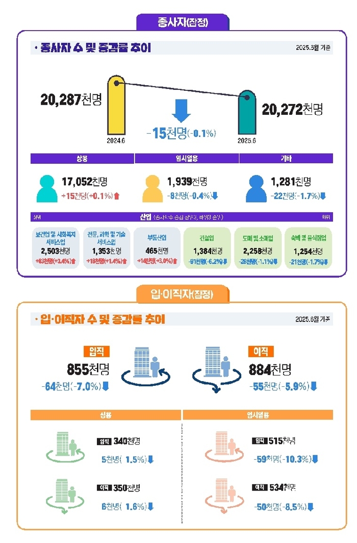 6월 고용, 5년 만에 꺾였다…종사자 수 1.5만 명 감소