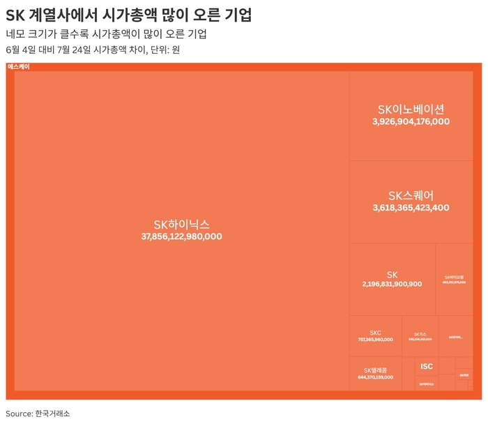 SK 계열사에서 시가총액 많이 오른 기업