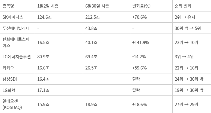 주요 종목 시가총액 및 순위 변화