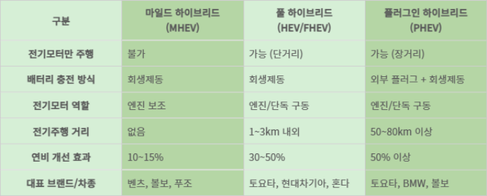 하이브리드차 3대 기술의 차이점