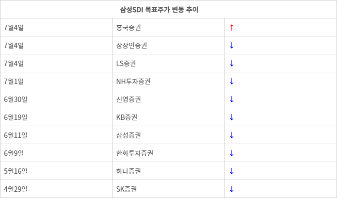 흥국증권이 지난 4일 삼성SDI의 목표주가를 상향했다. 지난해 10월10일 유안타증권이 목표주가를 상향한 후 약 9개월 만이다.