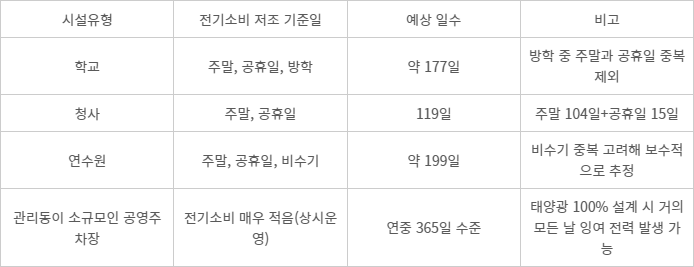 시설별 잉여 전력 발생 가능 일수. 자료=서울조달청