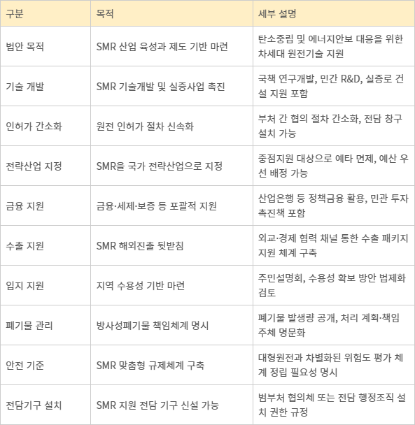 소형모듈원전(SMR) 특별법 주요 내용.