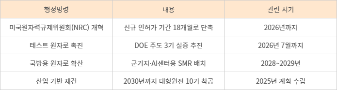 미국 원전 확대 계획.