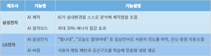 삼성·LG전자 에어컨 제품의 주요 인공지능(AI) 기능
