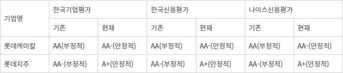 롯데그룹 주요 계열사 상반기 신용등급 및 전망 변동 현황