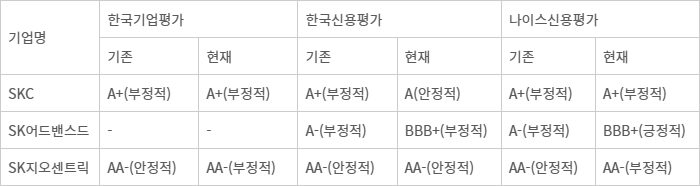 SK그룹 계열사 상반기 신용등급 및 전망 변동 현황