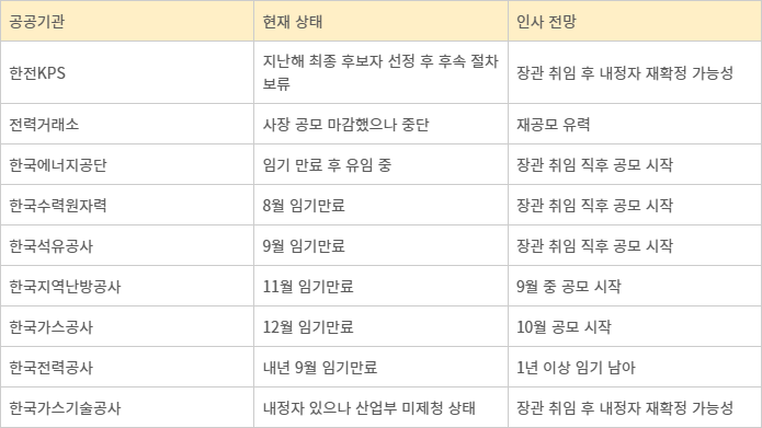 산업통상자원부 산하 공공기관 중 사장(이사장) 변동 사항.