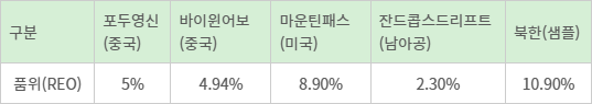 세계적인 희토류 개발광산 평균 품위. 자료=미국지질조사국(USGS), 북한 품위는 2011년 당시 한국광물자원공사 연구소에서 직접 측정
