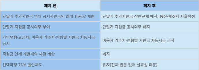 7월 22일부터 단통법 폐지 주요 내용