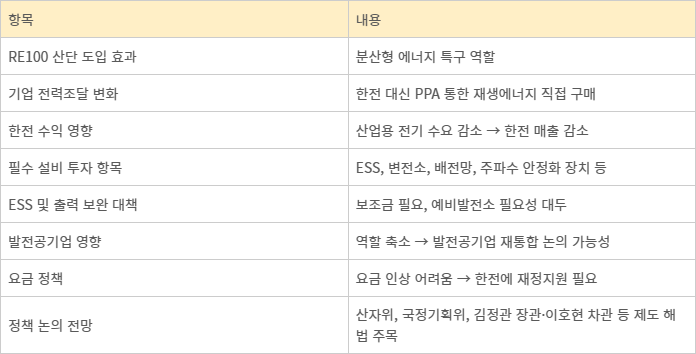 RE100 국가산업단지가 전력산업에 미치는 영향.