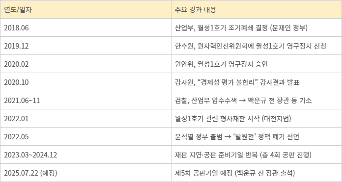 월성 1호기 경제성 조작 관련 논란 및 재판 상황.