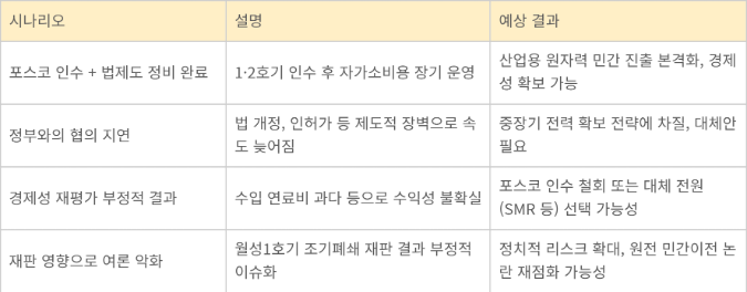 월성1호기 재가동 관련 시나리오별 전망