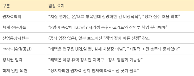 태백 지하연구시설(URL) 후보지 선정을 둘러 싼 각 이해당사자들의 입장과 반응.