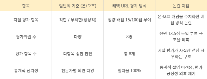 태백 URL 후보지 선정 평가방식과 원자력학회에서 주장하는 일반적 기준과의 차이.