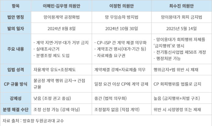 22대 국회 망(네트워크) 사용 관련 법안 발의 현황