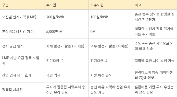 모선별 한계가격에 따른 지역별 요금제 도입 시 효과. 자료=국회 입법조사처