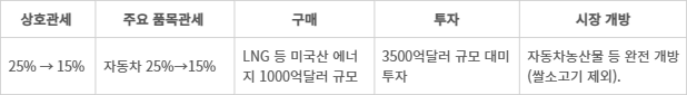한국-미국 상호관세 협상 타결 주요 내용