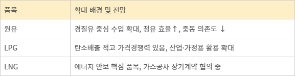 미국산 에너지 수입 확대 개요.