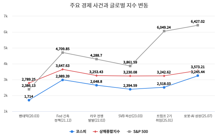 주요 경제 사건과 글로벌 지수 변동
