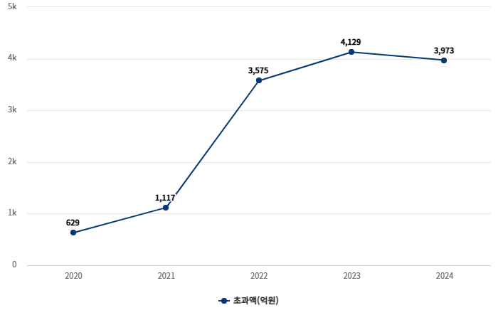 수자원공사 광역상수도 사업 총수입 초과 총괄원가액. (단위: 억원) 자료= 수자원공사 광역상수도원가정보