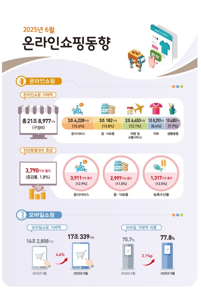 6월 온라인쇼핑 21.8조…결제 10건 중 8건은 '스마트폰'