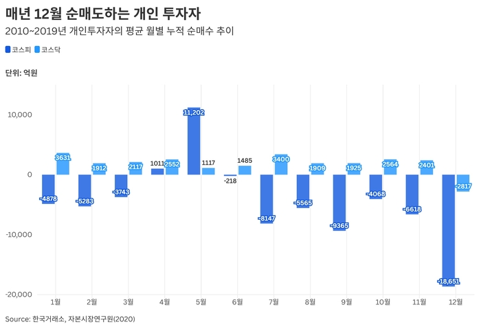 개인투자자의 평균 월별 누적 순매수 추이