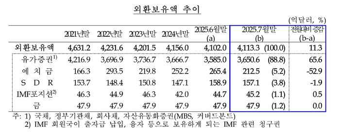 외환보유액 추이.