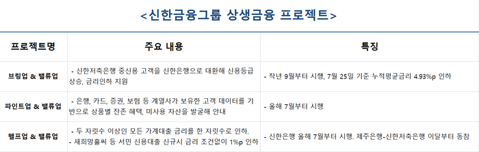 신한금융 상생금융 프로젝트