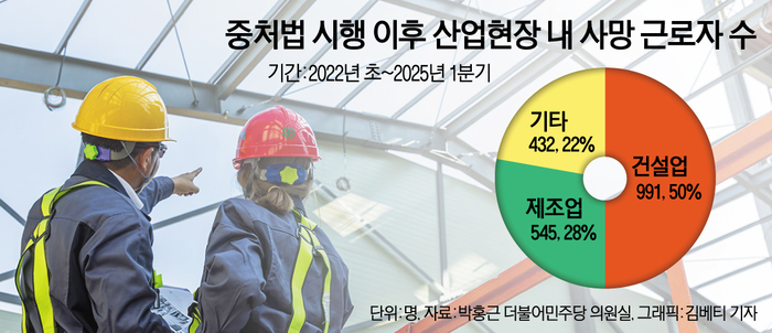 중처법 시행 사망근로자수.