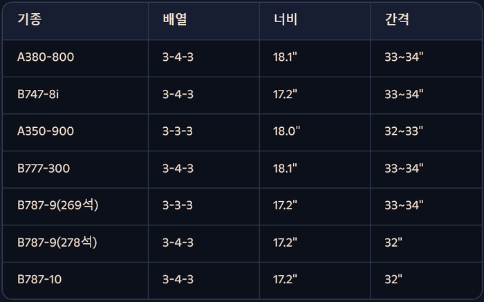 대한항공이 운용하는 주요 장거리 기재 일반석(이코노미석) 너비와 좌석 간 간격 (단위: 인치). 자료=대한항공 제공, 정리=박규빈 기자