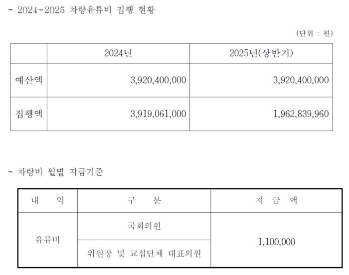 2024~2025 차량유류비 집행 현황