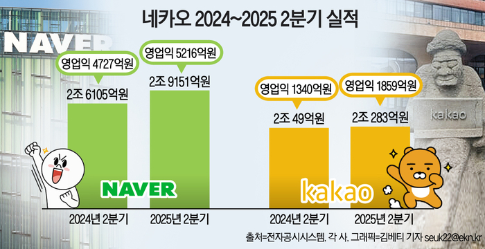 네이버·카카오 2024년, 2025년 2분기 실적