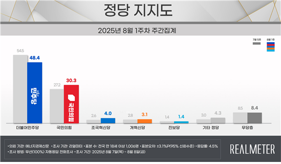 리얼미터 8월 1주차 정당지지도 여론조사