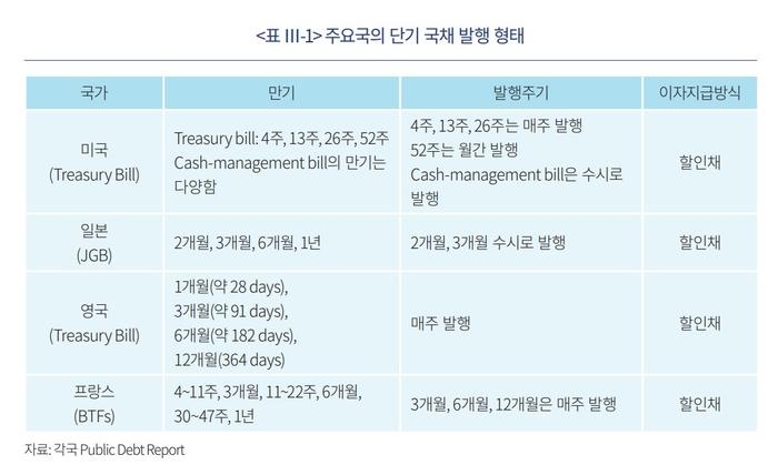 주요국의 단기 국채 발행 형태/자본시장연구원