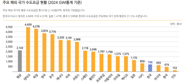 2023년 기준 한국과 주요 국의 상수도 요금 비교 현황. 자료=GWI