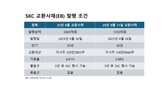 SKC 교환사채 발행 조건