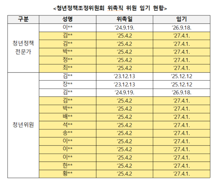 청년정책조정위원회 위촉직 위원 임기 현황