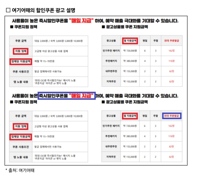 야놀자·여기어때, 미사용 쿠폰 소멸…공정위, 과징금 15.4억 부과
