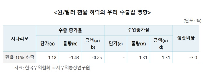 출처=한국무역협회