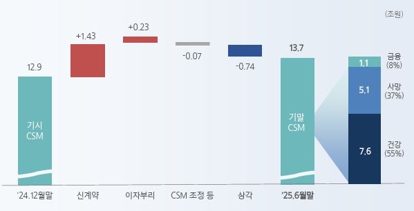 삼성생명