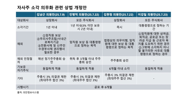 자사주 소각 의무화 관련 상법 개정안