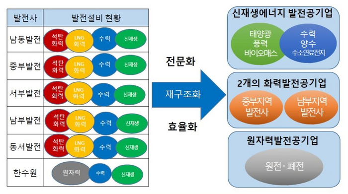 21대 국회에서 김정호 의원이 제안한 발전자회사 구조개편 방안