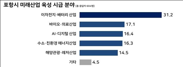 정책 여론조사 결과 공개