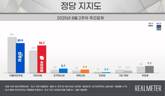 정당 지지도 여론조사