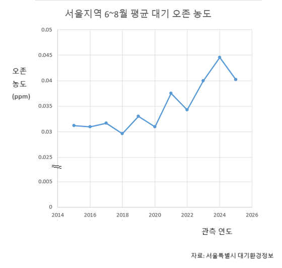 서울지역 여름철(6~8월) 대기중 오존 농도