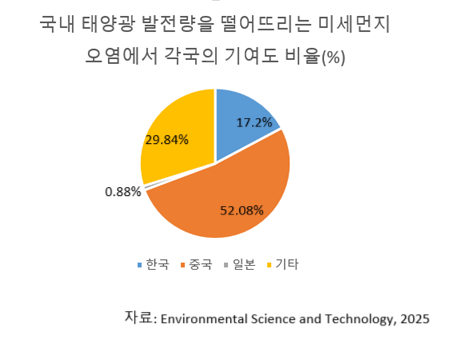 미세먼지 영향 각국 기여도